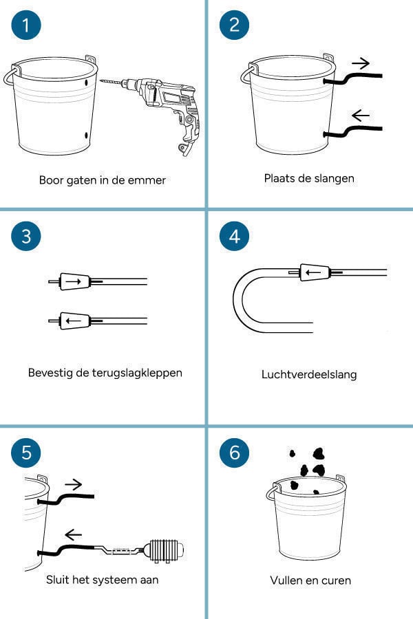 Hoe Bouw Je Een Geautomatiseerd Curingsysteem