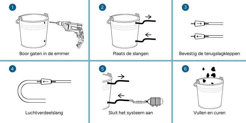 Hoe Bouw Je Een Geautomatiseerd Curingsysteem